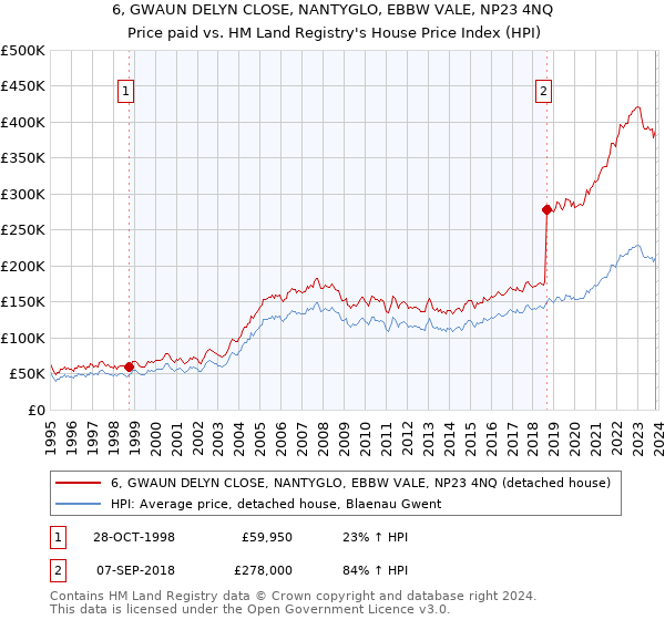 6, GWAUN DELYN CLOSE, NANTYGLO, EBBW VALE, NP23 4NQ: Price paid vs HM Land Registry's House Price Index