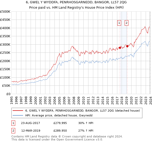 6, GWEL Y WYDDFA, PENRHOSGARNEDD, BANGOR, LL57 2QG: Price paid vs HM Land Registry's House Price Index