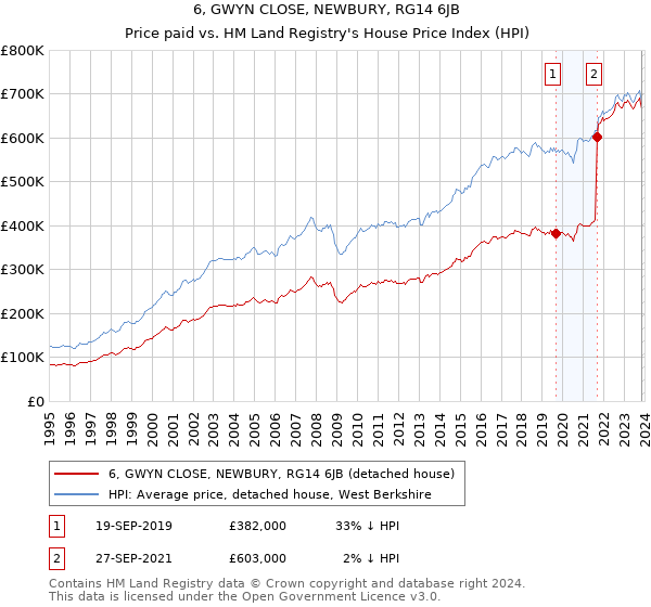 6, GWYN CLOSE, NEWBURY, RG14 6JB: Price paid vs HM Land Registry's House Price Index