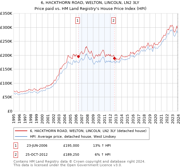 6, HACKTHORN ROAD, WELTON, LINCOLN, LN2 3LY: Price paid vs HM Land Registry's House Price Index