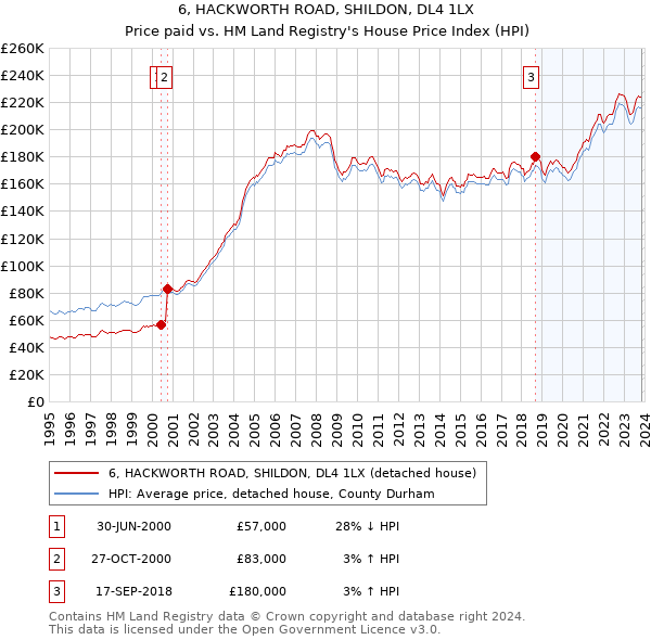 6, HACKWORTH ROAD, SHILDON, DL4 1LX: Price paid vs HM Land Registry's House Price Index