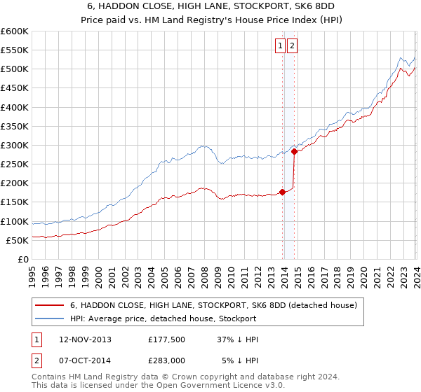 6, HADDON CLOSE, HIGH LANE, STOCKPORT, SK6 8DD: Price paid vs HM Land Registry's House Price Index