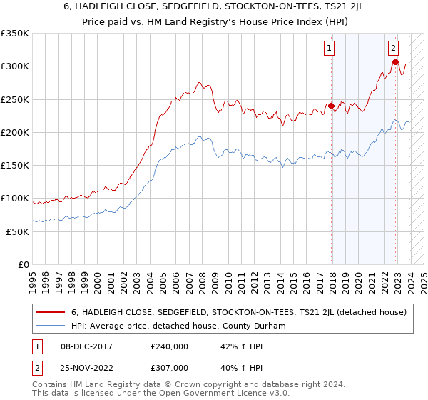 6, HADLEIGH CLOSE, SEDGEFIELD, STOCKTON-ON-TEES, TS21 2JL: Price paid vs HM Land Registry's House Price Index