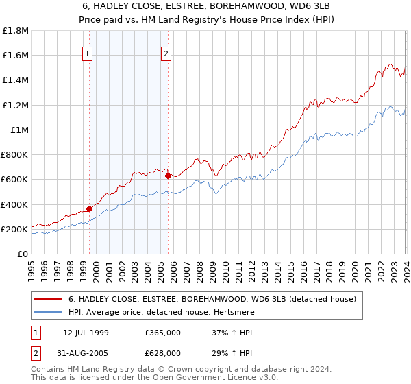 6, HADLEY CLOSE, ELSTREE, BOREHAMWOOD, WD6 3LB: Price paid vs HM Land Registry's House Price Index