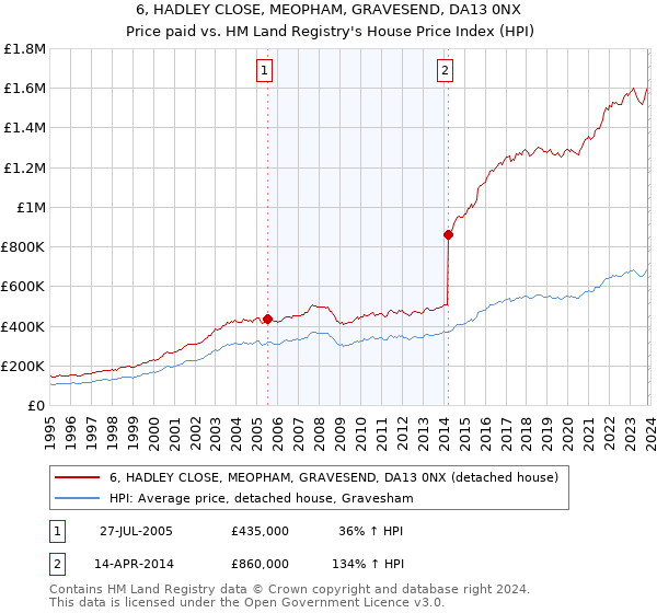 6, HADLEY CLOSE, MEOPHAM, GRAVESEND, DA13 0NX: Price paid vs HM Land Registry's House Price Index