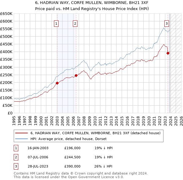 6, HADRIAN WAY, CORFE MULLEN, WIMBORNE, BH21 3XF: Price paid vs HM Land Registry's House Price Index