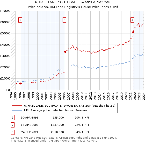 6, HAEL LANE, SOUTHGATE, SWANSEA, SA3 2AP: Price paid vs HM Land Registry's House Price Index