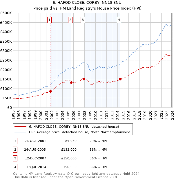 6, HAFOD CLOSE, CORBY, NN18 8NU: Price paid vs HM Land Registry's House Price Index