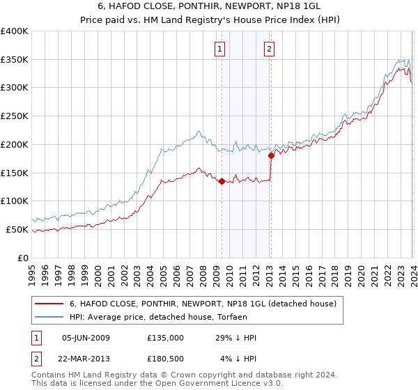 6, HAFOD CLOSE, PONTHIR, NEWPORT, NP18 1GL: Price paid vs HM Land Registry's House Price Index