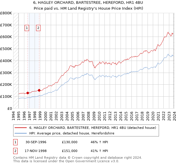 6, HAGLEY ORCHARD, BARTESTREE, HEREFORD, HR1 4BU: Price paid vs HM Land Registry's House Price Index