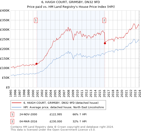 6, HAIGH COURT, GRIMSBY, DN32 9FD: Price paid vs HM Land Registry's House Price Index