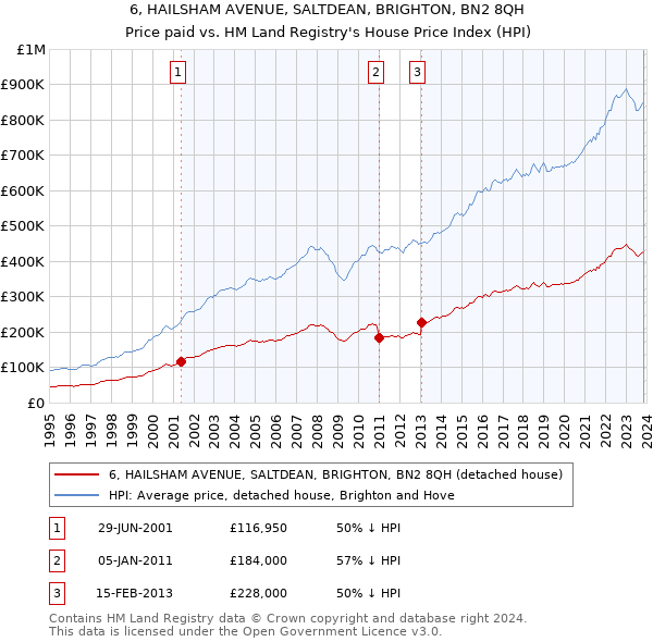 6, HAILSHAM AVENUE, SALTDEAN, BRIGHTON, BN2 8QH: Price paid vs HM Land Registry's House Price Index