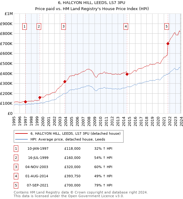 6, HALCYON HILL, LEEDS, LS7 3PU: Price paid vs HM Land Registry's House Price Index
