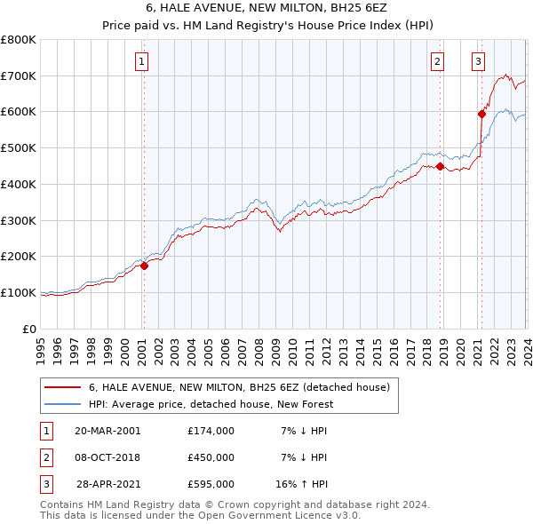 6, HALE AVENUE, NEW MILTON, BH25 6EZ: Price paid vs HM Land Registry's House Price Index