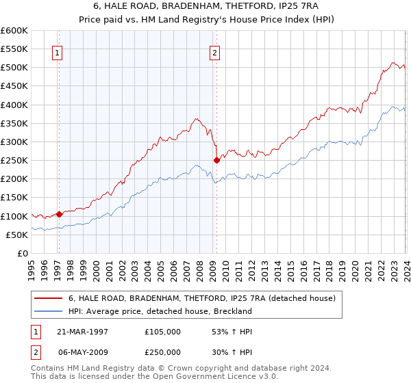 6, HALE ROAD, BRADENHAM, THETFORD, IP25 7RA: Price paid vs HM Land Registry's House Price Index