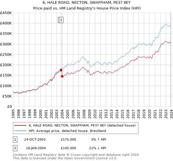 6, HALE ROAD, NECTON, SWAFFHAM, PE37 8EY: Price paid vs HM Land Registry's House Price Index