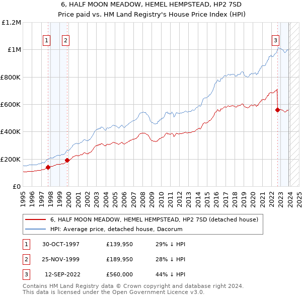 6, HALF MOON MEADOW, HEMEL HEMPSTEAD, HP2 7SD: Price paid vs HM Land Registry's House Price Index