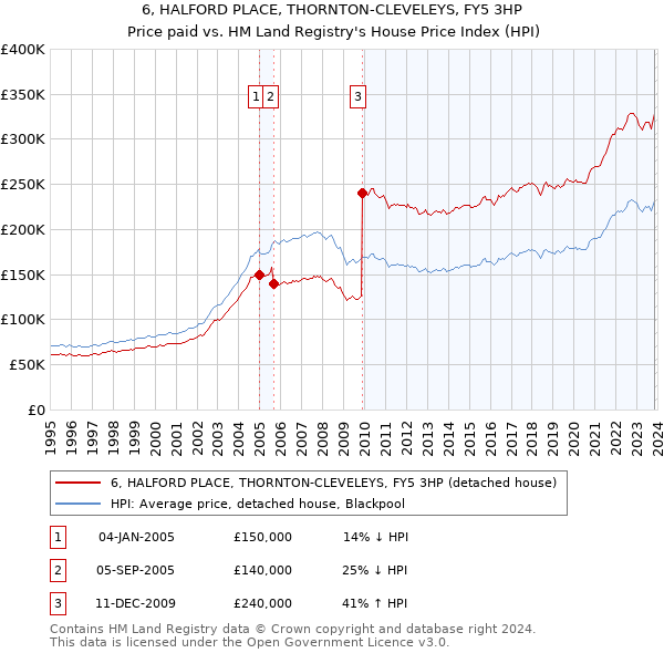 6, HALFORD PLACE, THORNTON-CLEVELEYS, FY5 3HP: Price paid vs HM Land Registry's House Price Index