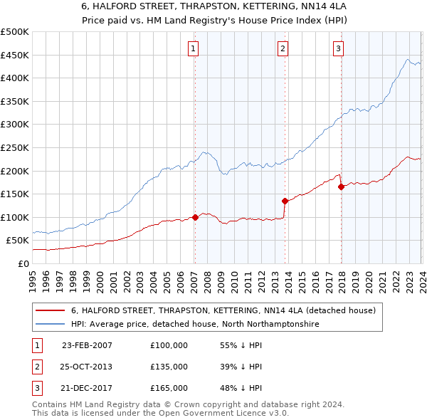 6, HALFORD STREET, THRAPSTON, KETTERING, NN14 4LA: Price paid vs HM Land Registry's House Price Index