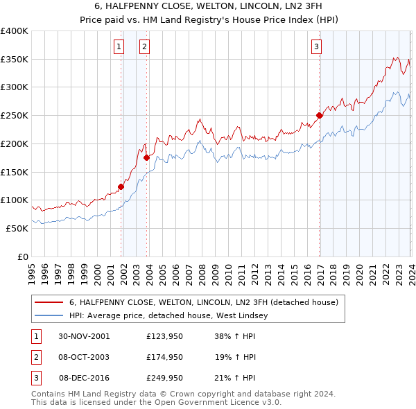 6, HALFPENNY CLOSE, WELTON, LINCOLN, LN2 3FH: Price paid vs HM Land Registry's House Price Index