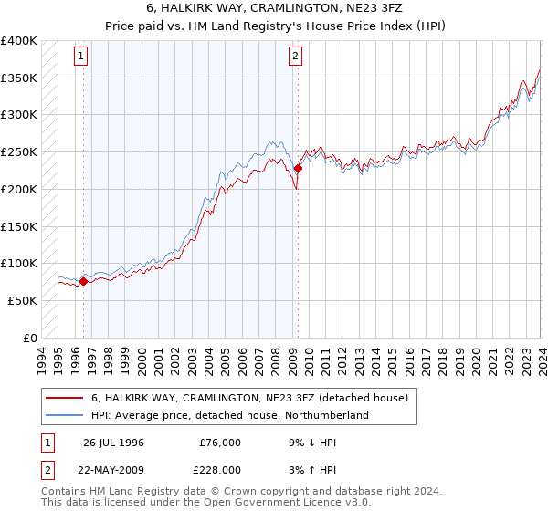 6, HALKIRK WAY, CRAMLINGTON, NE23 3FZ: Price paid vs HM Land Registry's House Price Index