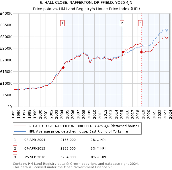 6, HALL CLOSE, NAFFERTON, DRIFFIELD, YO25 4JN: Price paid vs HM Land Registry's House Price Index