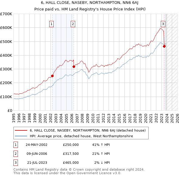 6, HALL CLOSE, NASEBY, NORTHAMPTON, NN6 6AJ: Price paid vs HM Land Registry's House Price Index