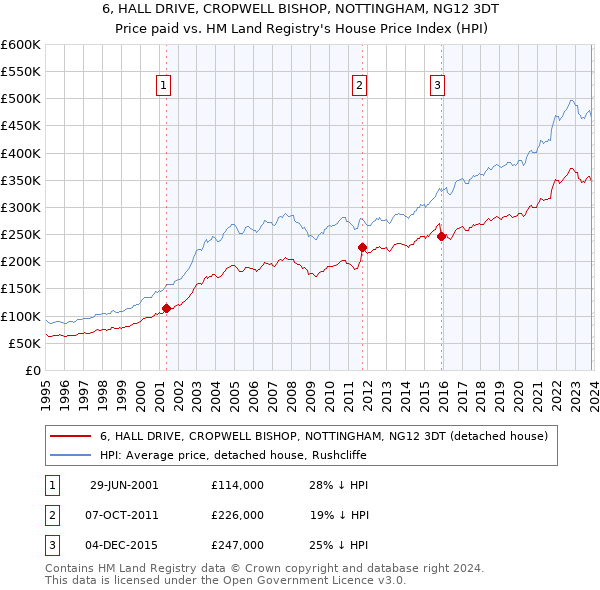 6, HALL DRIVE, CROPWELL BISHOP, NOTTINGHAM, NG12 3DT: Price paid vs HM Land Registry's House Price Index