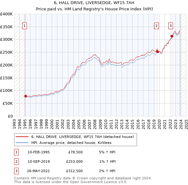 6, HALL DRIVE, LIVERSEDGE, WF15 7AH: Price paid vs HM Land Registry's House Price Index