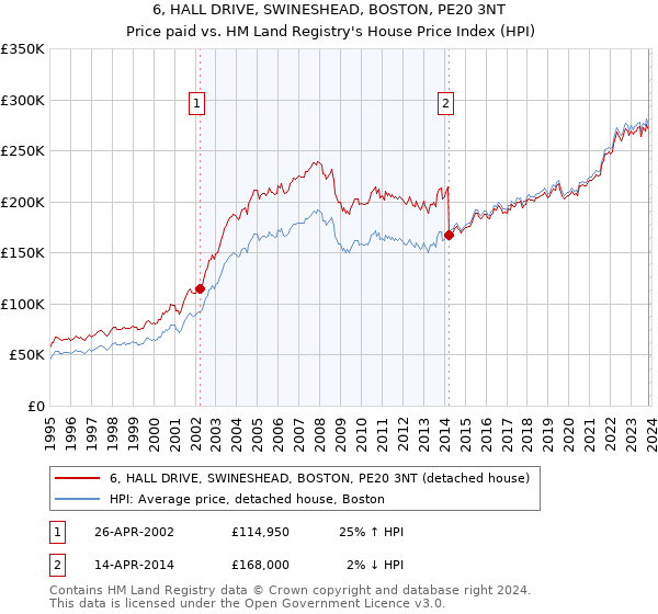 6, HALL DRIVE, SWINESHEAD, BOSTON, PE20 3NT: Price paid vs HM Land Registry's House Price Index