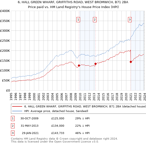 6, HALL GREEN WHARF, GRIFFITHS ROAD, WEST BROMWICH, B71 2BA: Price paid vs HM Land Registry's House Price Index