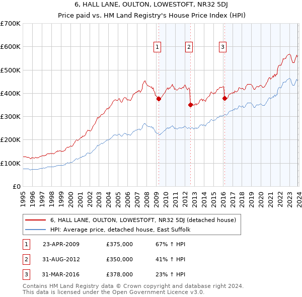 6, HALL LANE, OULTON, LOWESTOFT, NR32 5DJ: Price paid vs HM Land Registry's House Price Index