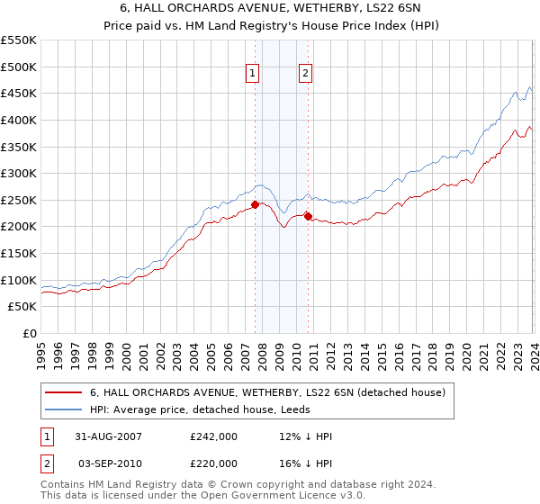 6, HALL ORCHARDS AVENUE, WETHERBY, LS22 6SN: Price paid vs HM Land Registry's House Price Index