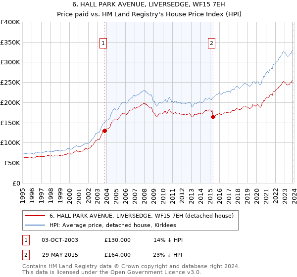 6, HALL PARK AVENUE, LIVERSEDGE, WF15 7EH: Price paid vs HM Land Registry's House Price Index