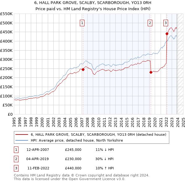 6, HALL PARK GROVE, SCALBY, SCARBOROUGH, YO13 0RH: Price paid vs HM Land Registry's House Price Index