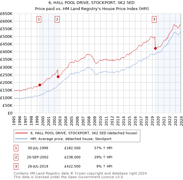 6, HALL POOL DRIVE, STOCKPORT, SK2 5ED: Price paid vs HM Land Registry's House Price Index