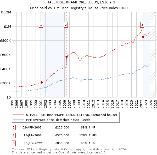 6, HALL RISE, BRAMHOPE, LEEDS, LS16 9JG: Price paid vs HM Land Registry's House Price Index
