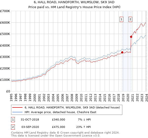 6, HALL ROAD, HANDFORTH, WILMSLOW, SK9 3AD: Price paid vs HM Land Registry's House Price Index