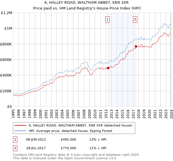 6, HALLEY ROAD, WALTHAM ABBEY, EN9 3XR: Price paid vs HM Land Registry's House Price Index