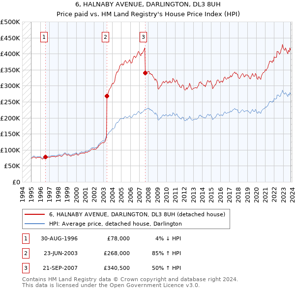 6, HALNABY AVENUE, DARLINGTON, DL3 8UH: Price paid vs HM Land Registry's House Price Index