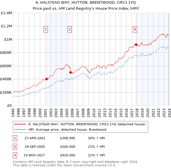 6, HALSTEAD WAY, HUTTON, BRENTWOOD, CM13 1YQ: Price paid vs HM Land Registry's House Price Index