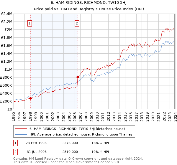 6, HAM RIDINGS, RICHMOND, TW10 5HJ: Price paid vs HM Land Registry's House Price Index