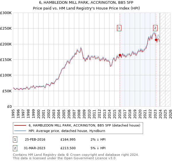 6, HAMBLEDON MILL PARK, ACCRINGTON, BB5 5FP: Price paid vs HM Land Registry's House Price Index