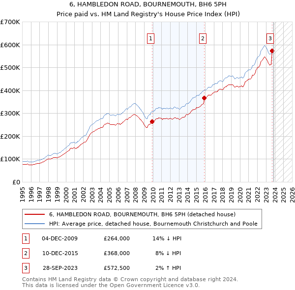 6, HAMBLEDON ROAD, BOURNEMOUTH, BH6 5PH: Price paid vs HM Land Registry's House Price Index