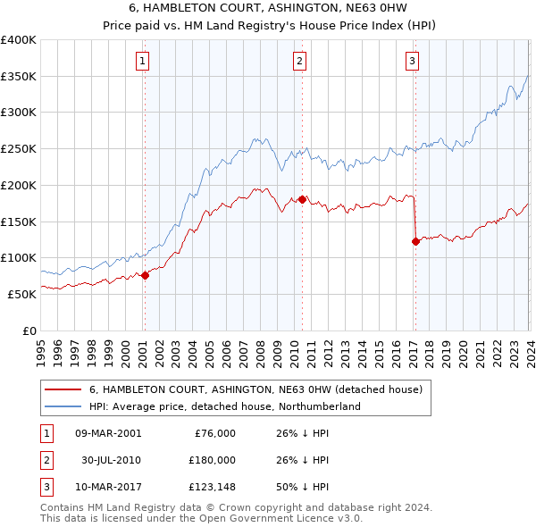 6, HAMBLETON COURT, ASHINGTON, NE63 0HW: Price paid vs HM Land Registry's House Price Index