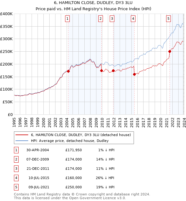 6, HAMILTON CLOSE, DUDLEY, DY3 3LU: Price paid vs HM Land Registry's House Price Index