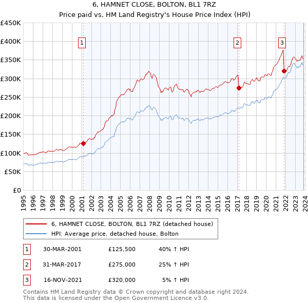 6, HAMNET CLOSE, BOLTON, BL1 7RZ: Price paid vs HM Land Registry's House Price Index