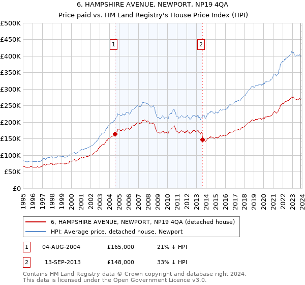 6, HAMPSHIRE AVENUE, NEWPORT, NP19 4QA: Price paid vs HM Land Registry's House Price Index