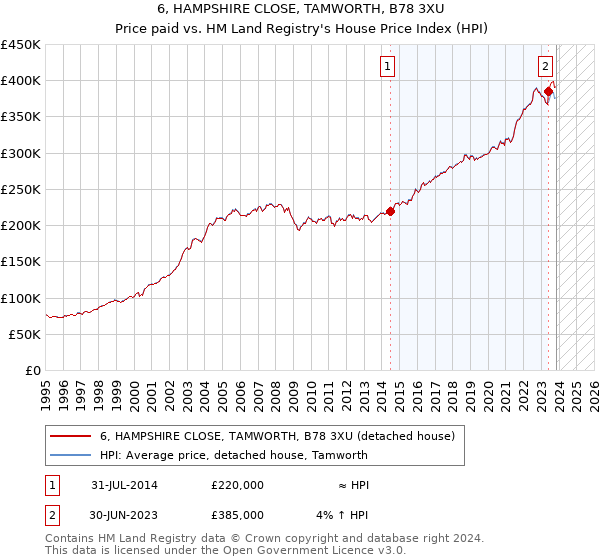 6, HAMPSHIRE CLOSE, TAMWORTH, B78 3XU: Price paid vs HM Land Registry's House Price Index