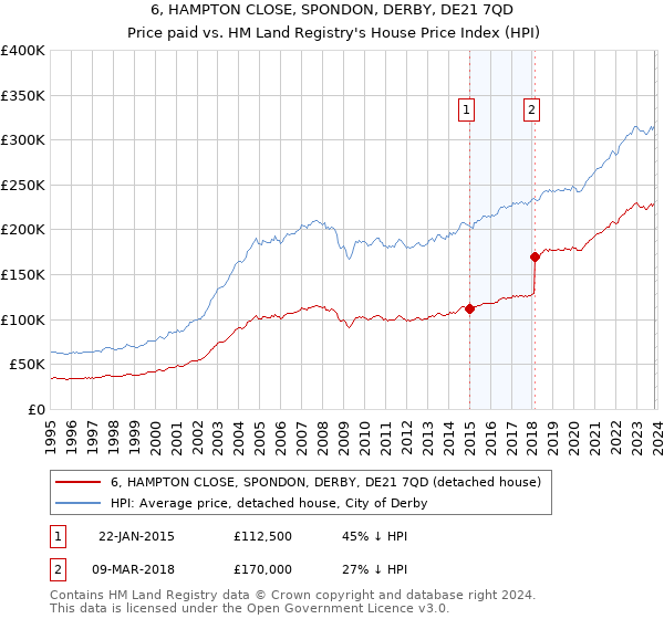 6, HAMPTON CLOSE, SPONDON, DERBY, DE21 7QD: Price paid vs HM Land Registry's House Price Index